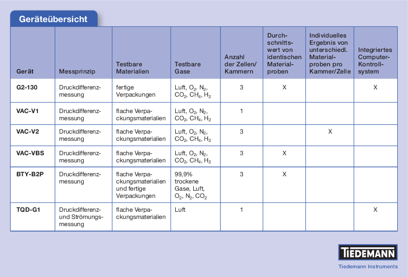 Gas Permeation